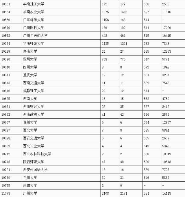 最新2017年广东高校录取分数线概览