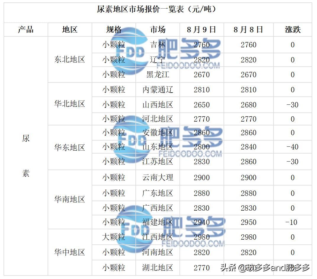 国内尿素最新市场价格动态分析