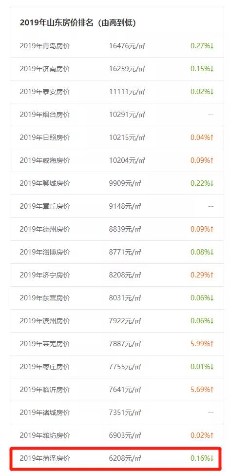 菏泽市牡丹区最新房价动态分析